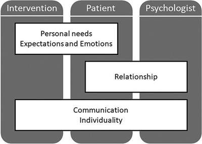 Patient-centered evaluation of an expectation-focused intervention for patients undergoing heart valve surgery: a qualitative study